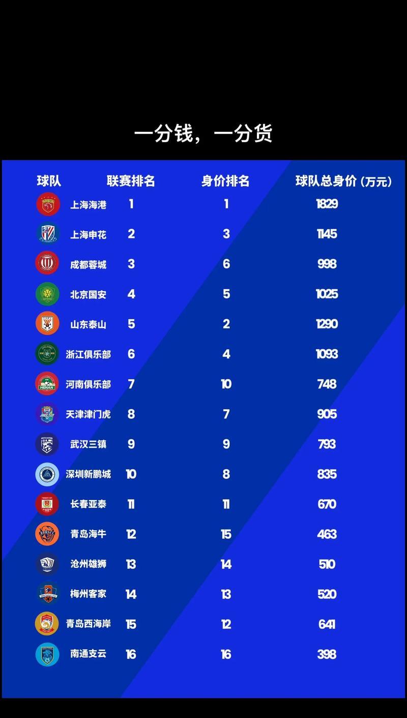 开云体育登录-关于中超身价榜单申花排名第4米内罗暴涨至180万欧元的信息