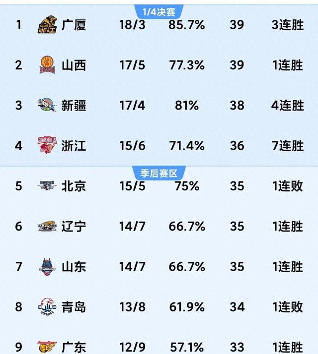 开云体育app-CBA排名大洗牌：辽宁被黑马逆转，山东稳固前三，北控险胜深圳