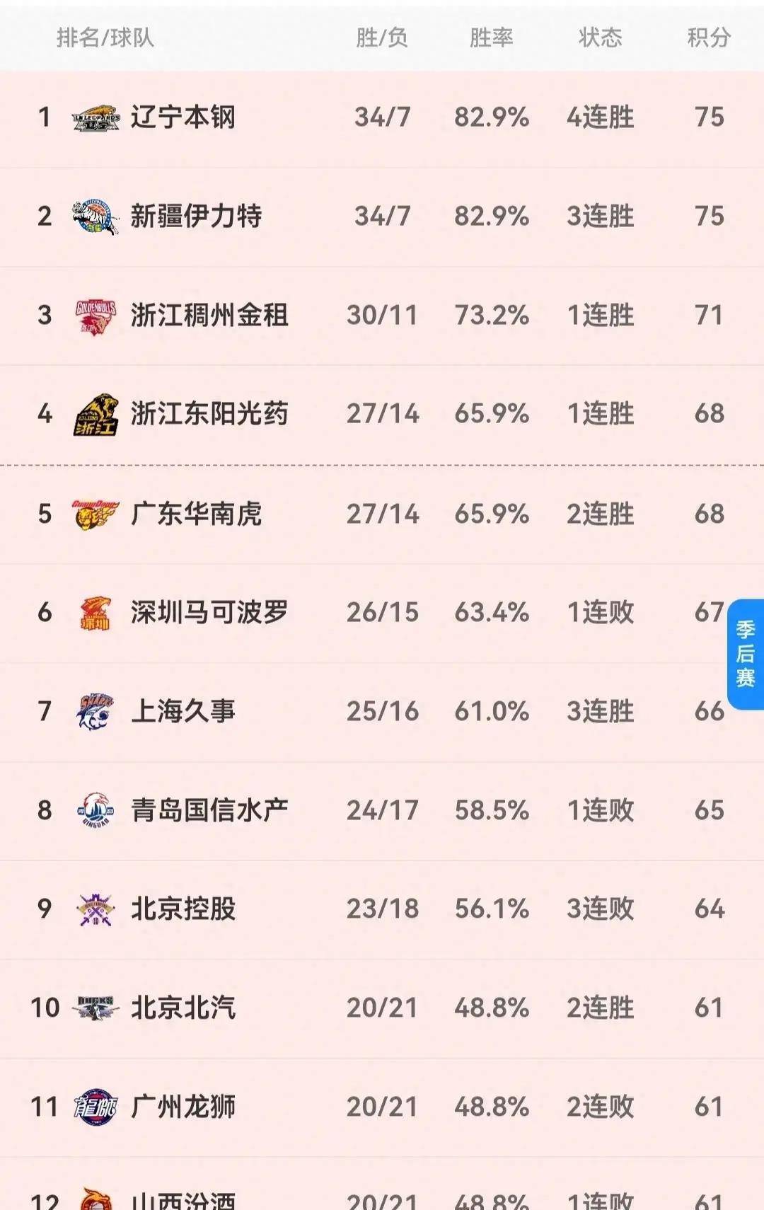 CBA排名大洗牌：辽宁被黑马逆转，山东稳固前三，北控险胜深圳