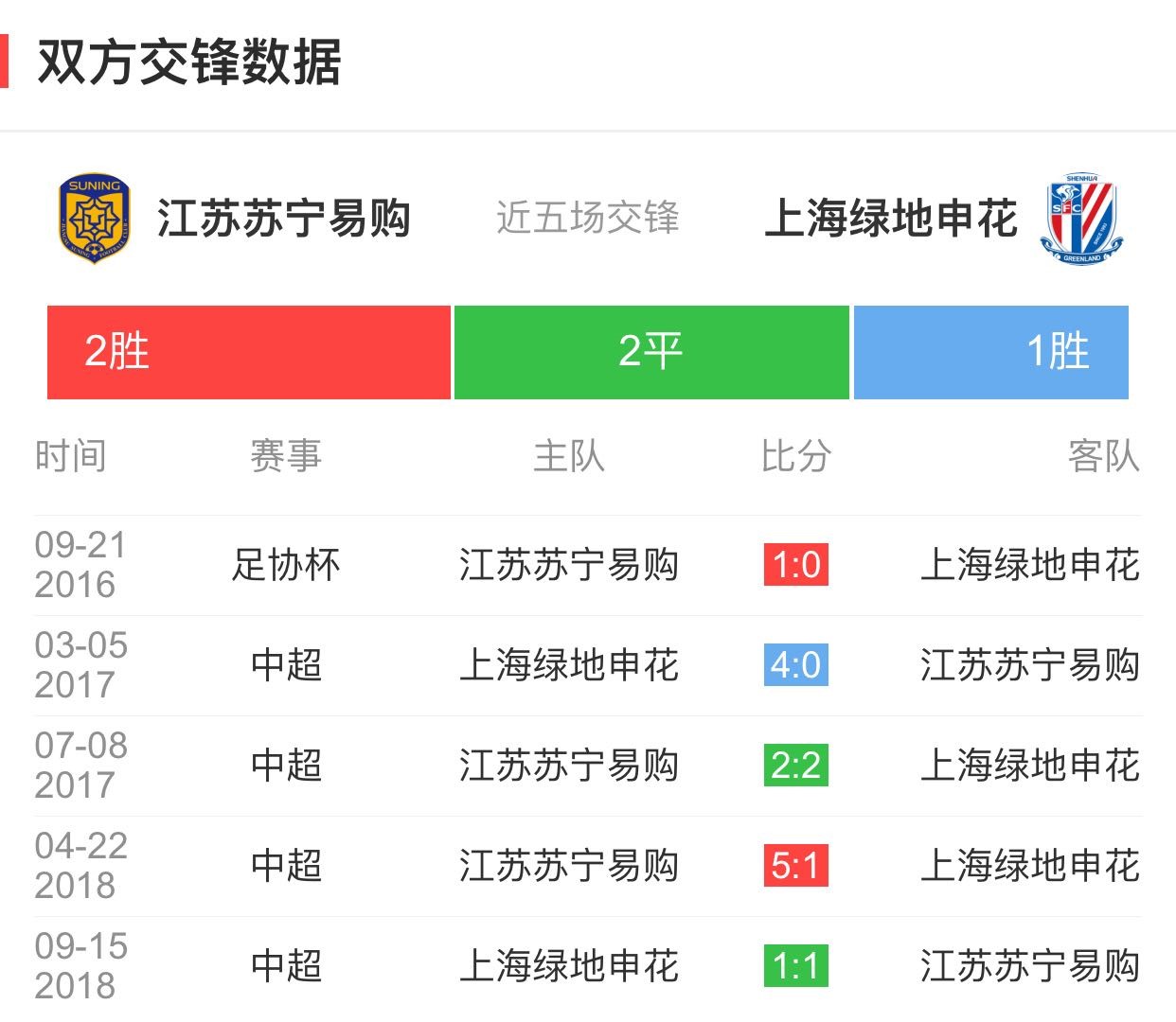 关于苏宁客场逆转申花，继续领跑的信息